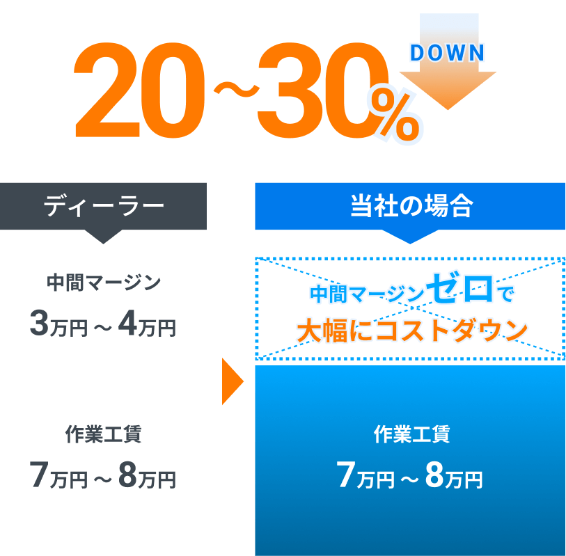 20〜30%DOWN　当社の場合中間マージンゼロで大幅にコストダウン