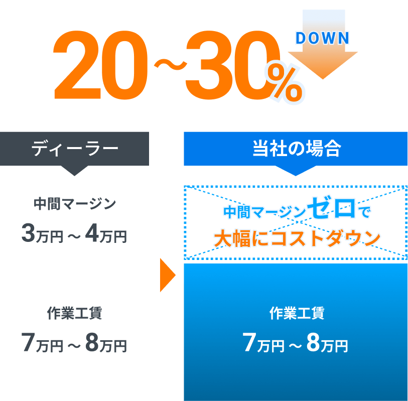 20〜30%DOWN 当社の場合中間マージンゼロで大幅にコストダウン